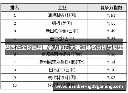 巴西在全球最具竞争力的五大领域排名分析与展望
