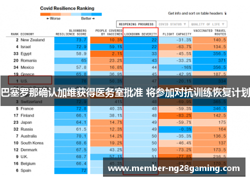 巴塞罗那确认加维获得医务室批准 将参加对抗训练恢复计划